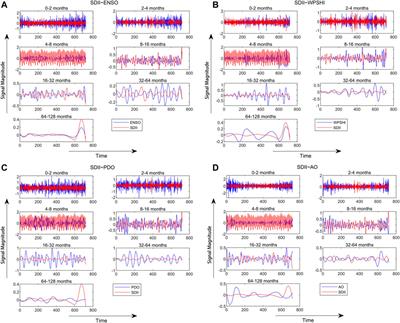 Investigating the spatiotemporal variations of extreme rainfall and its potential driving factors with improved partial wavelet coherence